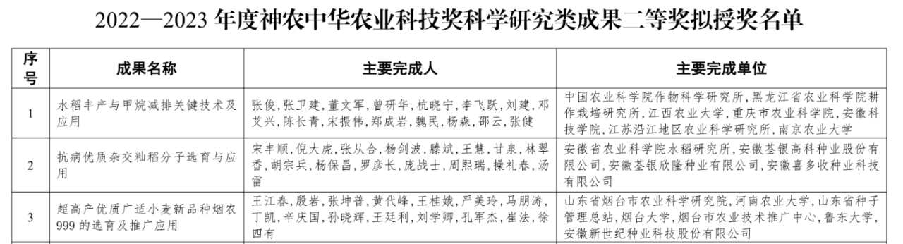 谷豐光電榮獲2022—2023年度神農(nóng)中華農(nóng)業(yè)科技獎科學(xué)研究類成果二等獎