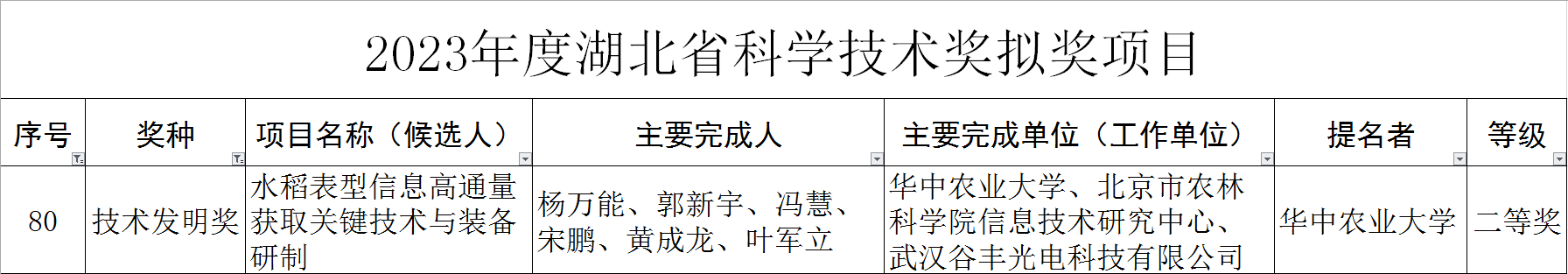 谷豐光電榮獲2023年湖北省技術(shù)發(fā)明獎(jiǎng)二等獎(jiǎng)